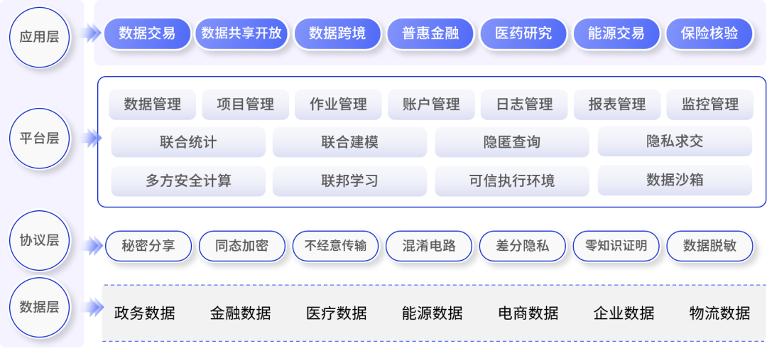 隱私計算平臺架構