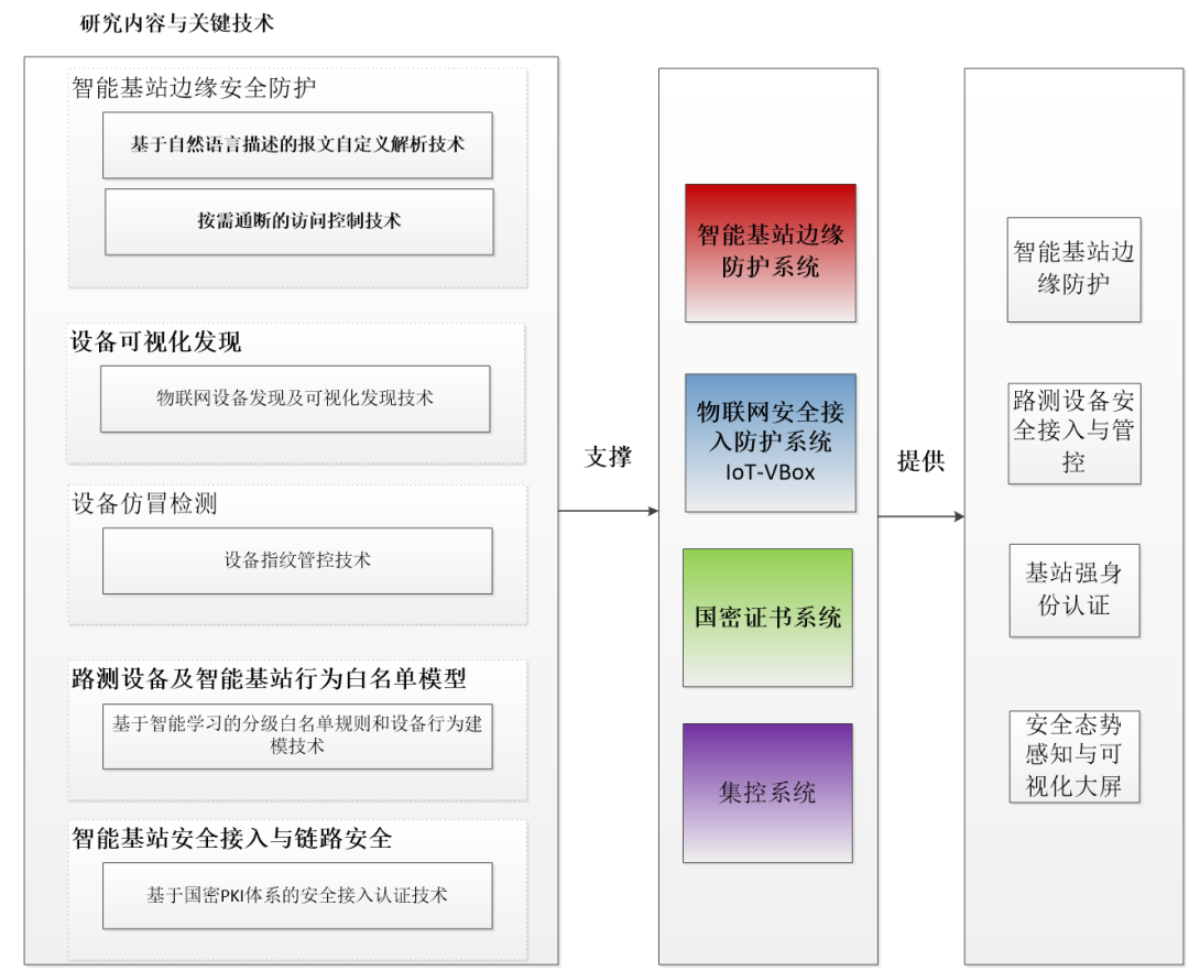 研究內容與關鍵技術
