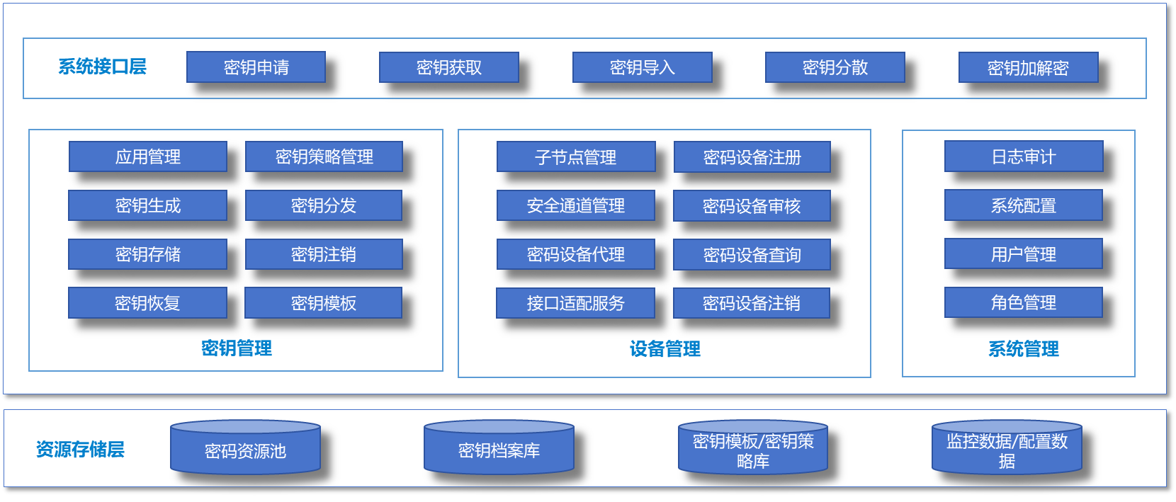 密鑰管理系統功能架構圖.png