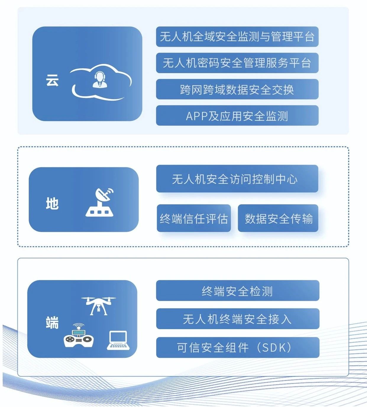 “云-地-端”全域無人機風險監測及安全防護方案