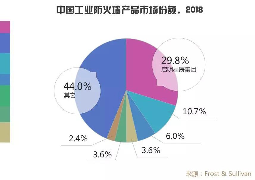 工業防火墻2018年度市場占有率