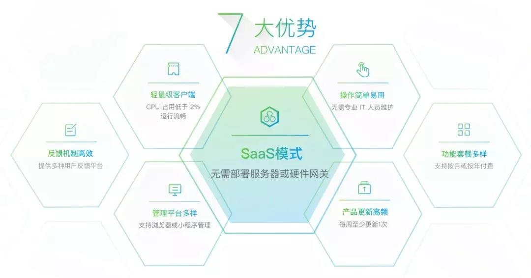 SaaS七大優勢 SaaS七大優勢