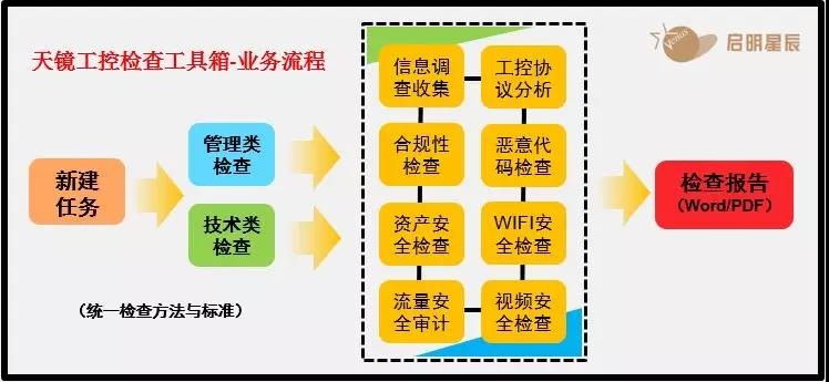 天鏡工控檢查工具箱業務流程