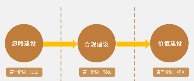 第三個階段邁進