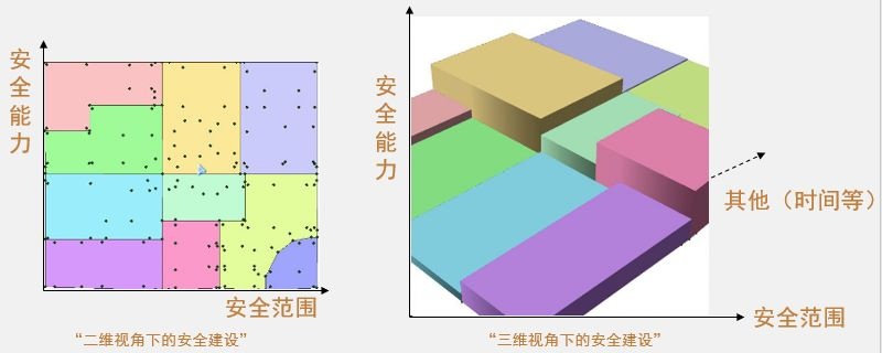 三維視角下來看二維視角下純安全產品的組合