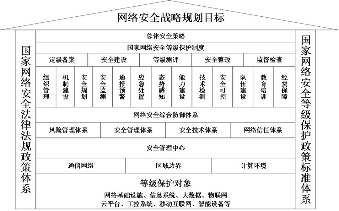 等保安全框架