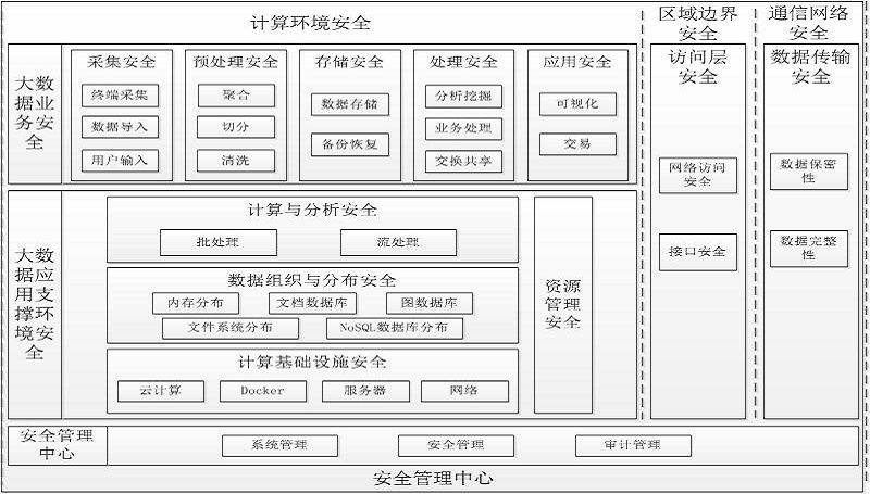大數據安全框架 大數據安全框架