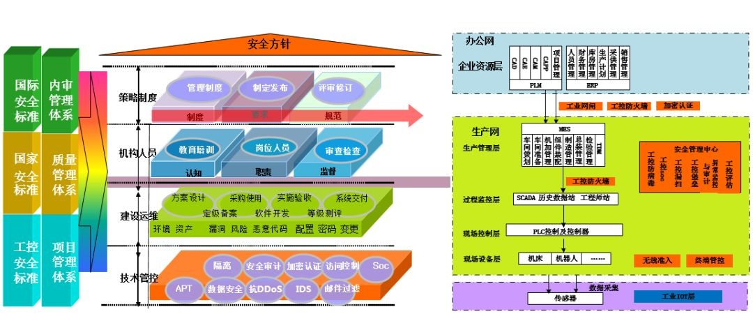 工控安全架構 工控安全架構
